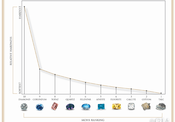 What is the Mohs Scale? - GoldArts
